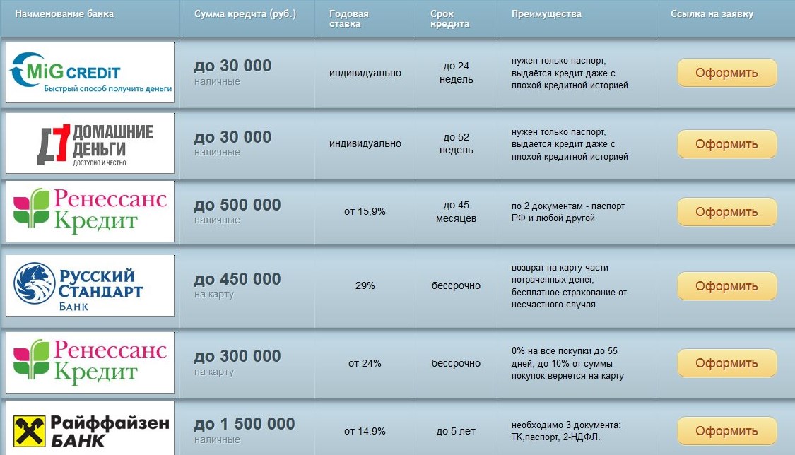 Кредит и кредитные карты в онлайн